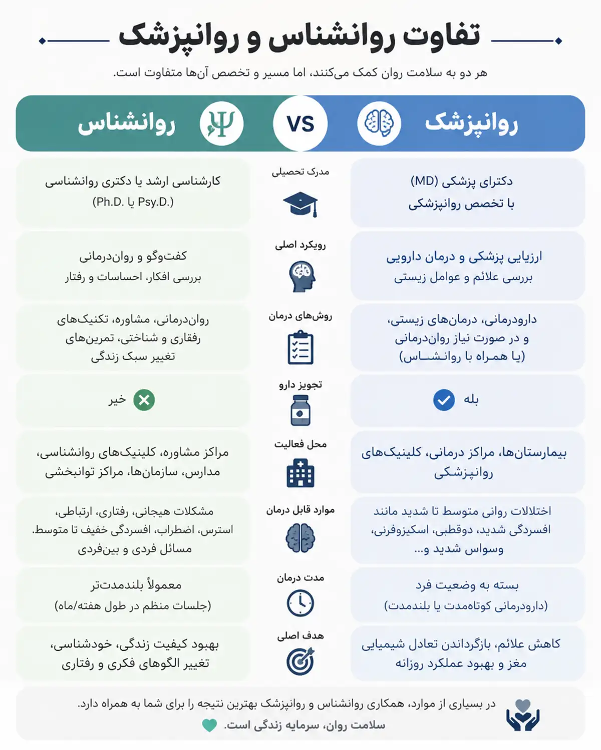 تفاوت روانشناس، روانپزشک، مشاور و کوچ چیست؟