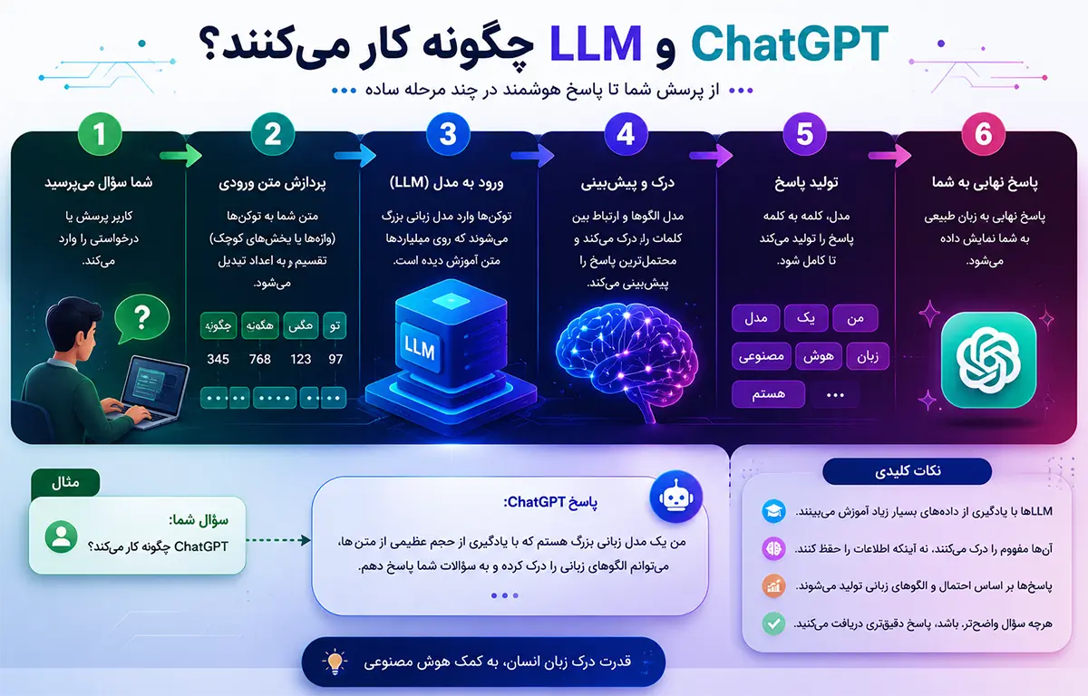 ChatGPT و LLM چگونه کار می‌کنند