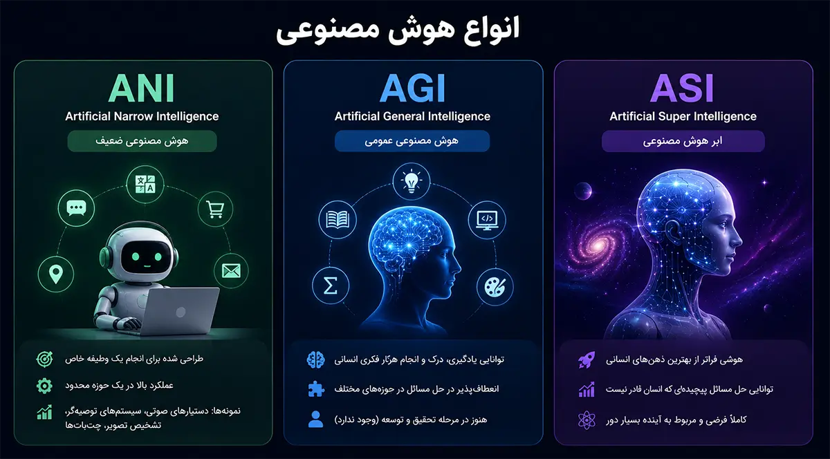 انواع هوش مصنوعی