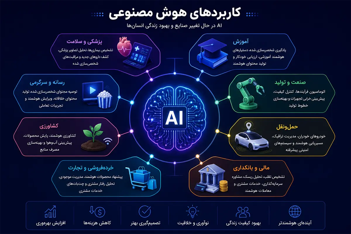 اینفوگرافیک کاربردهای AI
