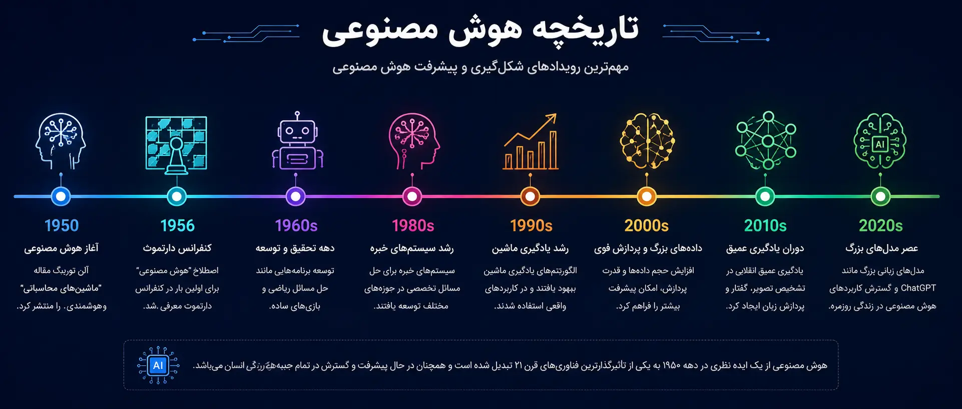 تاریخچه هوش مصنوعی