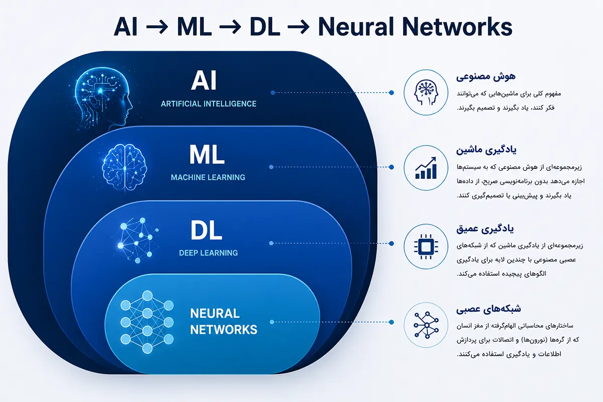 نمودار Neural Networks